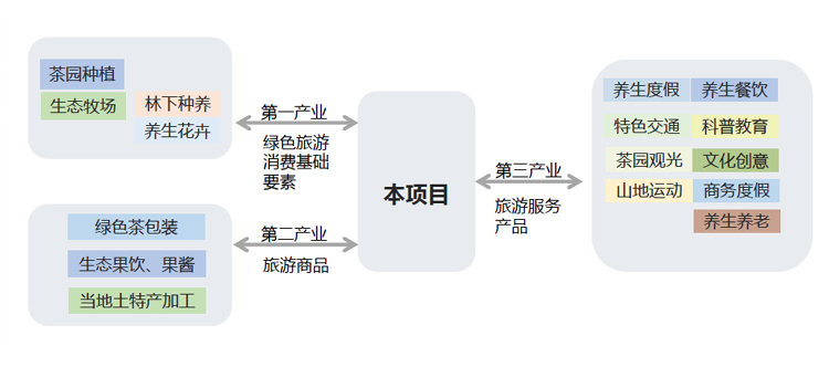 田園綜合體規(guī)劃,田園綜合體規(guī)劃,農(nóng)業(yè)旅游規(guī)劃