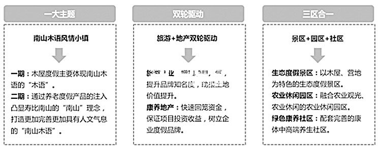 旅游地產規(guī)劃,旅游地產設計,旅游地產案例,旅游地產開發(fā)