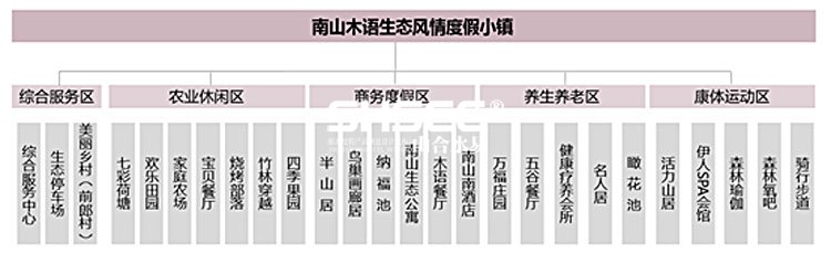 旅游地產規(guī)劃,旅游地產設計,旅游地產案例,旅游地產開發(fā)