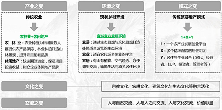 旅游地產(chǎn)規(guī)劃,旅游地產(chǎn)設(shè)計(jì),旅游地產(chǎn)案例,旅游地產(chǎn)開發(fā)