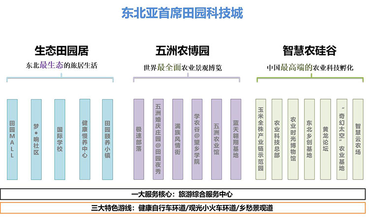 田園綜合體規(guī)劃,田園綜合體規(guī)劃,農業(yè)旅游規(guī)劃