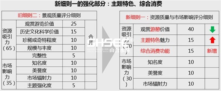 旅游景區(qū)質(zhì)量等級(jí)的劃分與評(píng)定