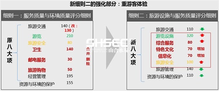 旅游景區(qū)質(zhì)量等級(jí)的劃分與評(píng)定