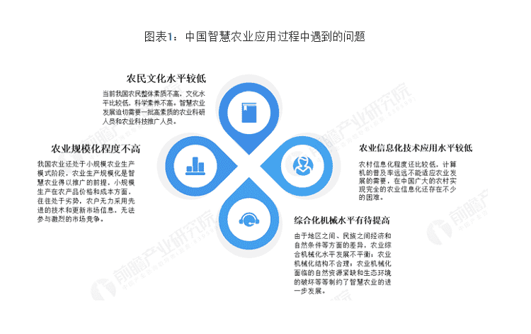 智慧農業(yè)發(fā)展,智慧農業(yè)的問題