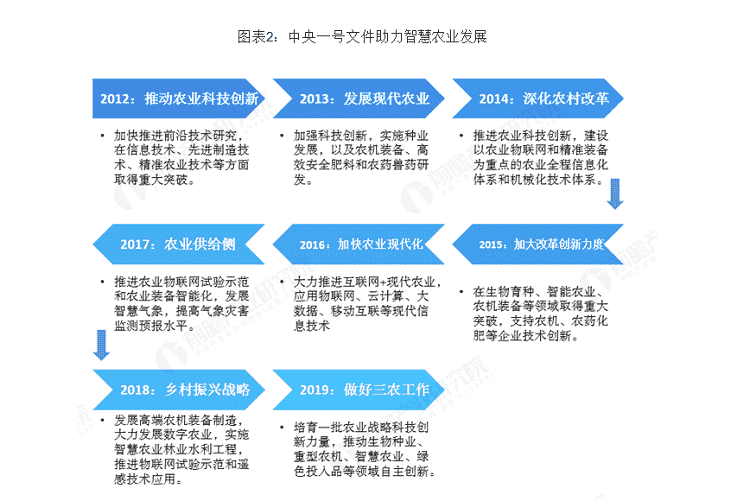 智慧農業(yè)發(fā)展,智慧農業(yè)的問題