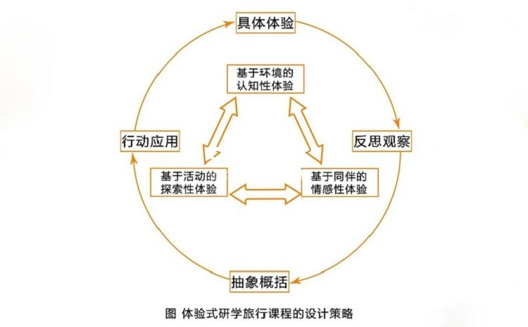 研學旅行課程設計策略