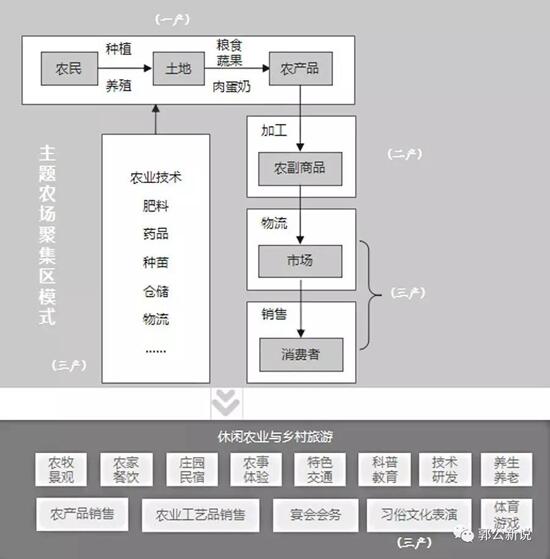 主題農(nóng)場聚集區(qū)