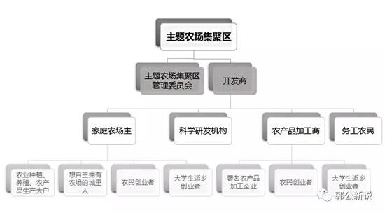 主題農(nóng)場聚集區(qū)