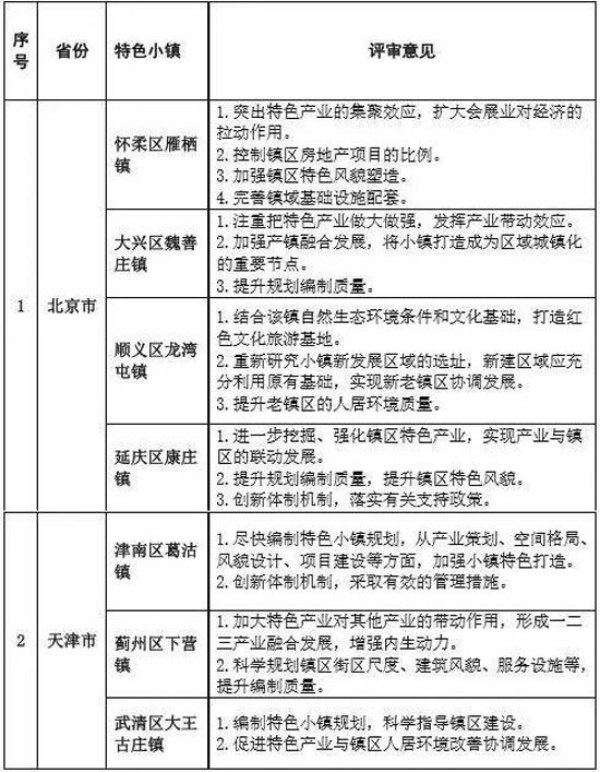 專家組對第二批全國特色小鎮(zhèn)的評審意見