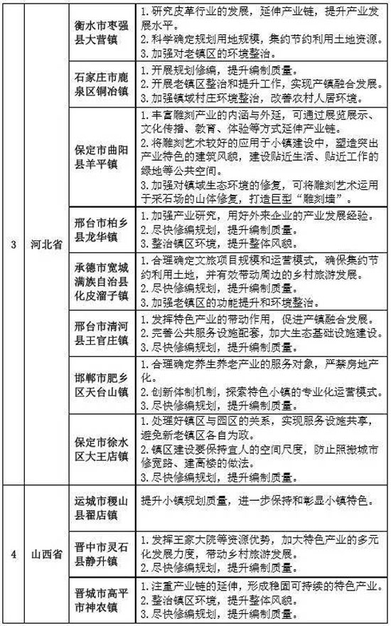 專家組對第二批全國特色小鎮(zhèn)的評審意見