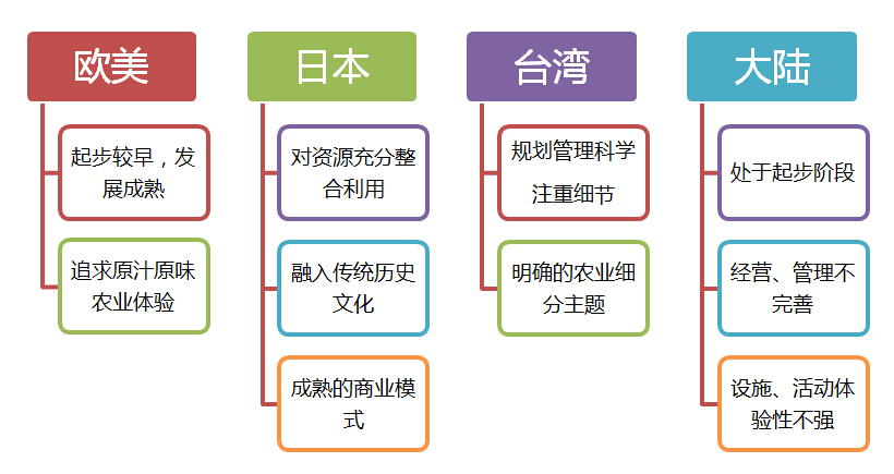 親子農(nóng)業(yè)規(guī)劃,親子農(nóng)園規(guī)劃,親子農(nóng)業(yè)規(guī)劃設(shè)計