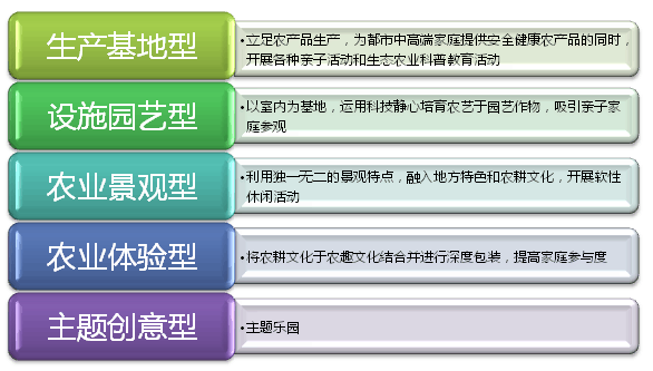 親子農(nóng)業(yè)規(guī)劃,親子農(nóng)園規(guī)劃,親子農(nóng)業(yè)規(guī)劃設(shè)計