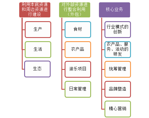 親子農(nóng)業(yè)規(guī)劃,親子農(nóng)園規(guī)劃,親子農(nóng)業(yè)規(guī)劃設(shè)計